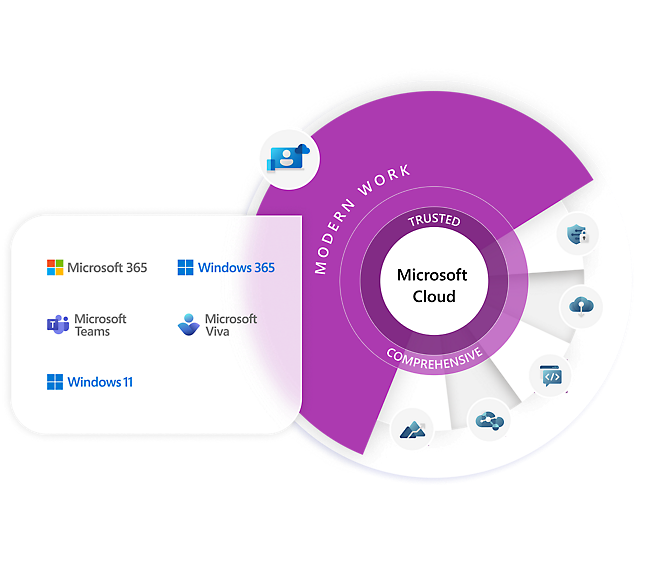 Microsoft cloud - Lavoro moderno