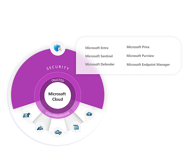 Microsoft Cloud - Sicurezza