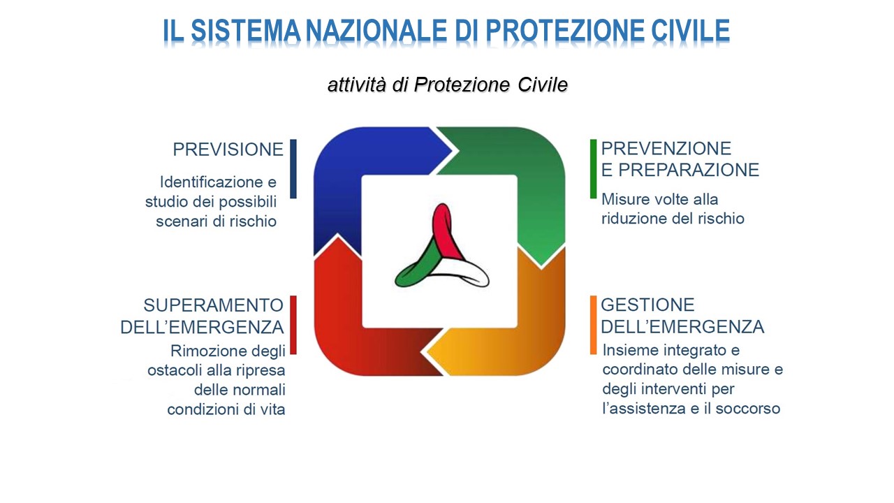 La protezione civile