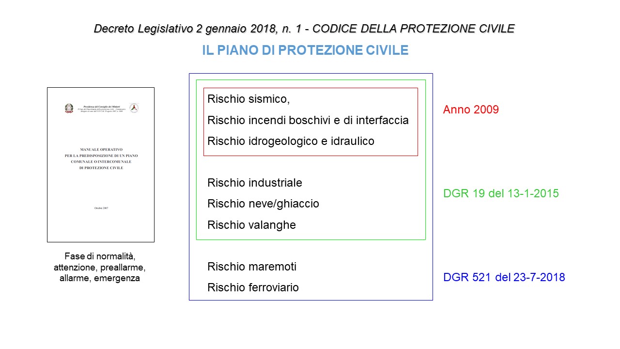 L&rsquo;evoluzione dei contenuti di un piano di emergenza