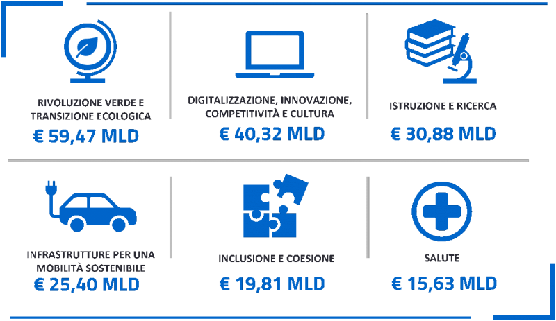 infografica investimenti delle missioni PNRR