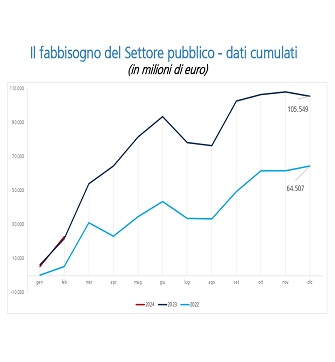 Il fabbisogno del settore pubblico - Nuova finestra