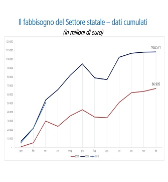 Apri la pagina Il fabbisogno del settore statale - Nuova finestra