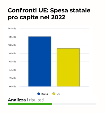 Confronti UE: Spesa statale pro capite