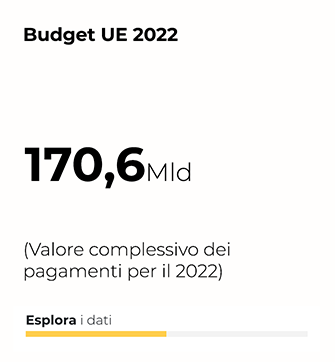 Budget UE