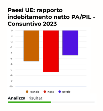 Paesei UE: rapporto indebitamento netto PA/PIL - Consuntivo