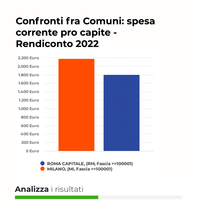 Confronti fra Comuni: spesa corrente pro capite - Rendiconto