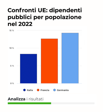 Confronti UE: dipendenti pubblici per popolazione